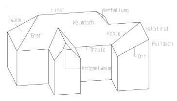 Dachausmittlung darstellende geometrie