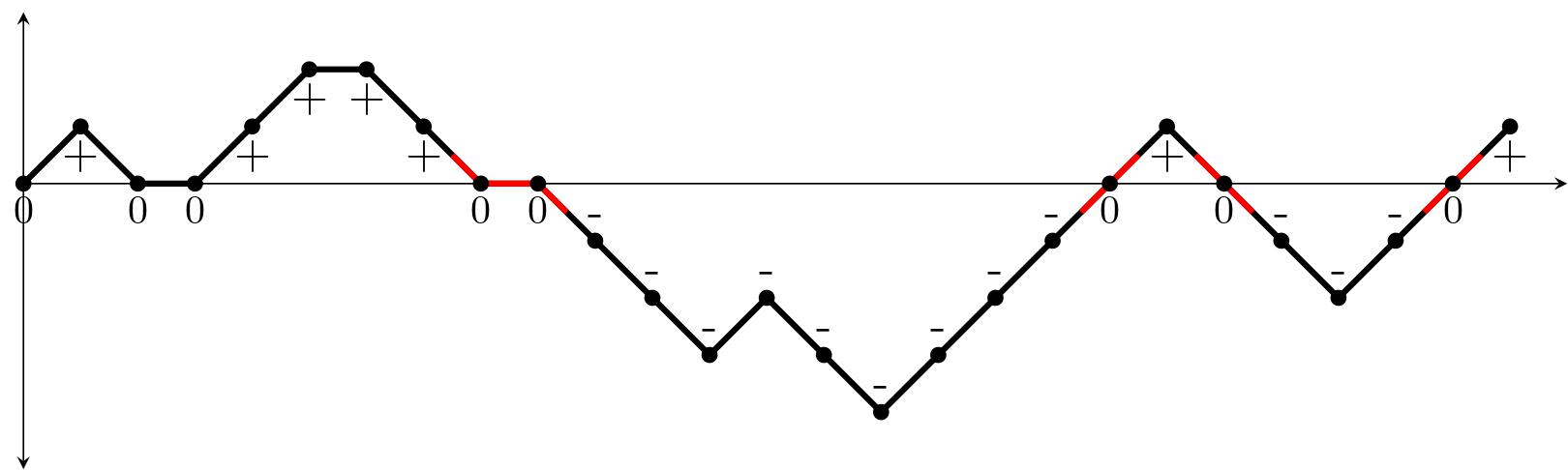 Illustration for A half-normal distribution scheme for generating functions and the unexpected behavior of Motzkin paths